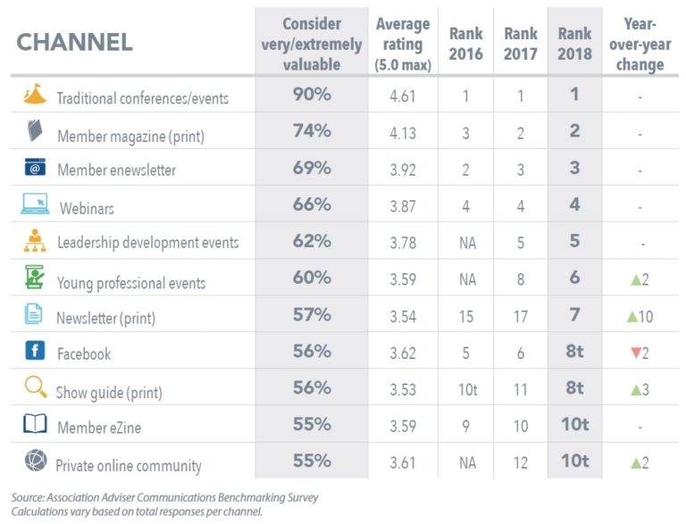 The Top 10 Individual Communication Channels for Associations in 2018