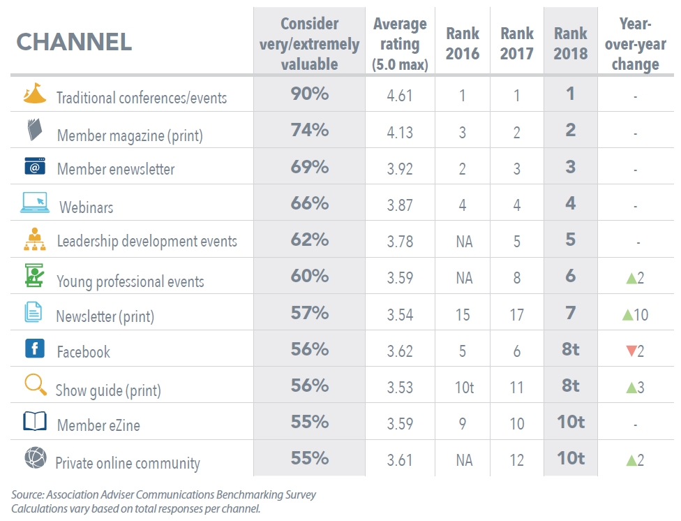 Top 10 Indivdual Communication Channels in 2018 - Benchmarking