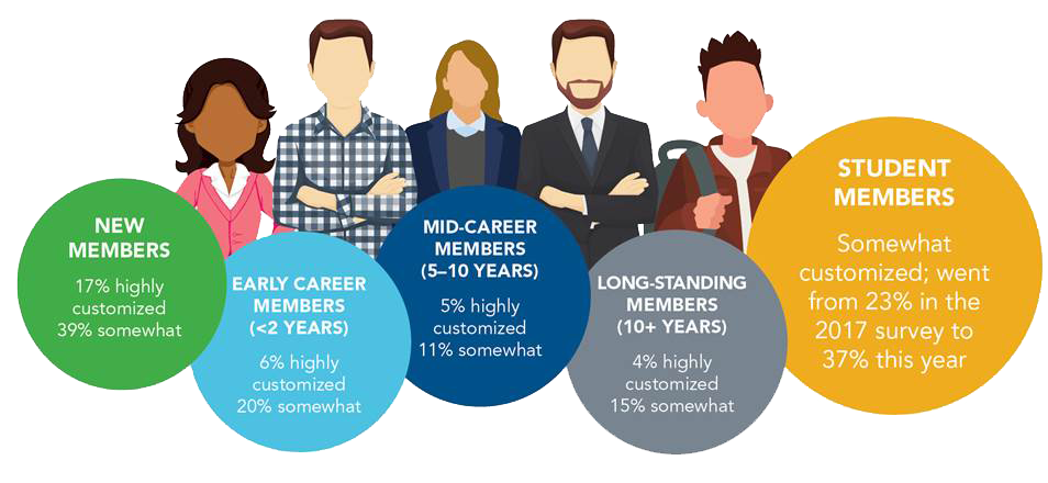 2018 Benchmarking Report Customization Rates for Member Groups