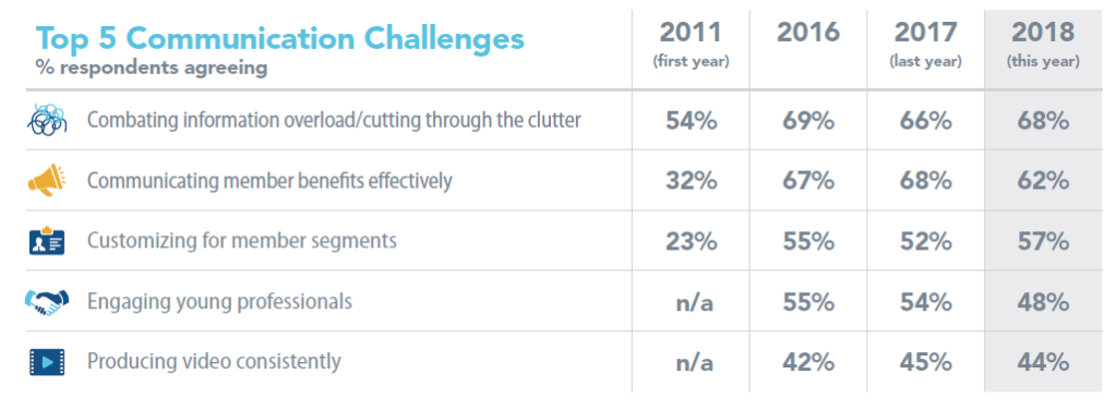 2018 Benchmarking Report Top 5 Communication Challenges