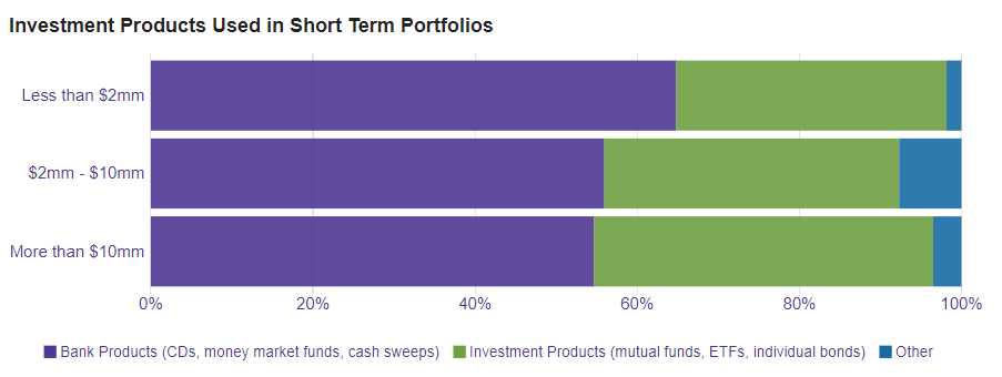 Source: 2019 Study on Nonprofit Investing (SONI)