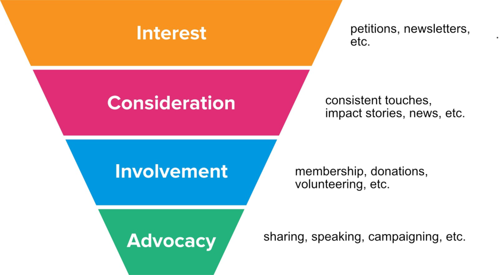 Marketing Funnel - Associations