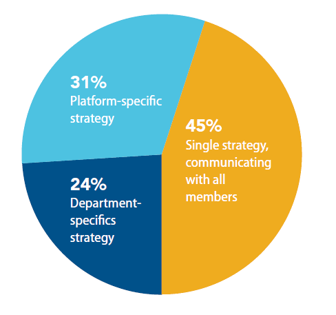 Percent of associations that have a communication strategy 2019 Benchmarking Report