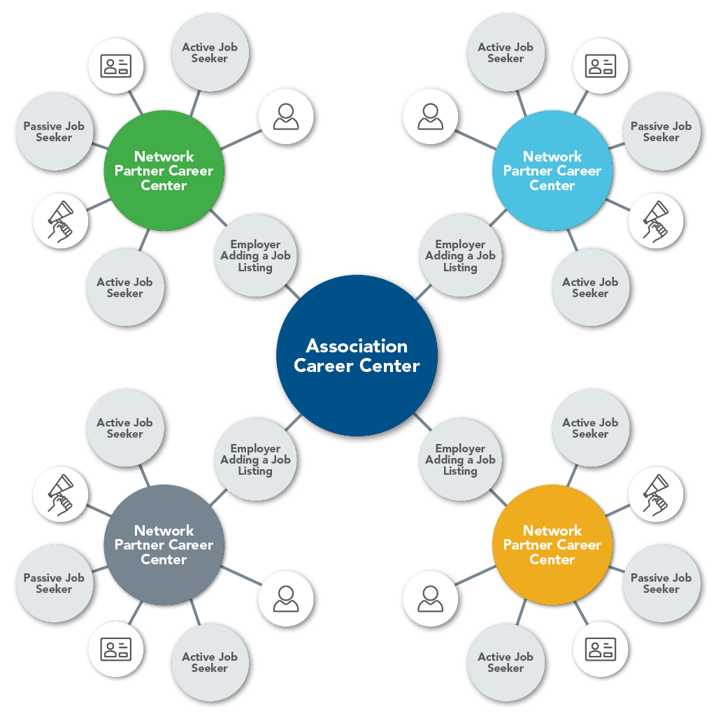 Graphic illustrating a career center network with the assoiation career center in the middle and partner career centers branching out from it.