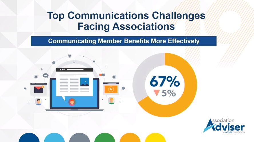 67% of associations say a Top Communication Challenge is Communicating Member Benefits