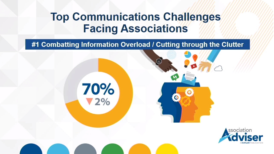 70% of associations say a Top Communication Challenge is Cutting Through the Info Clutter