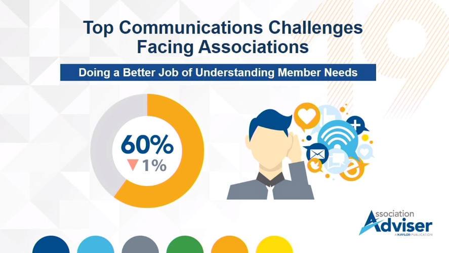 60% of associations say doing a better job of understanding member needs is a top communication challenge.