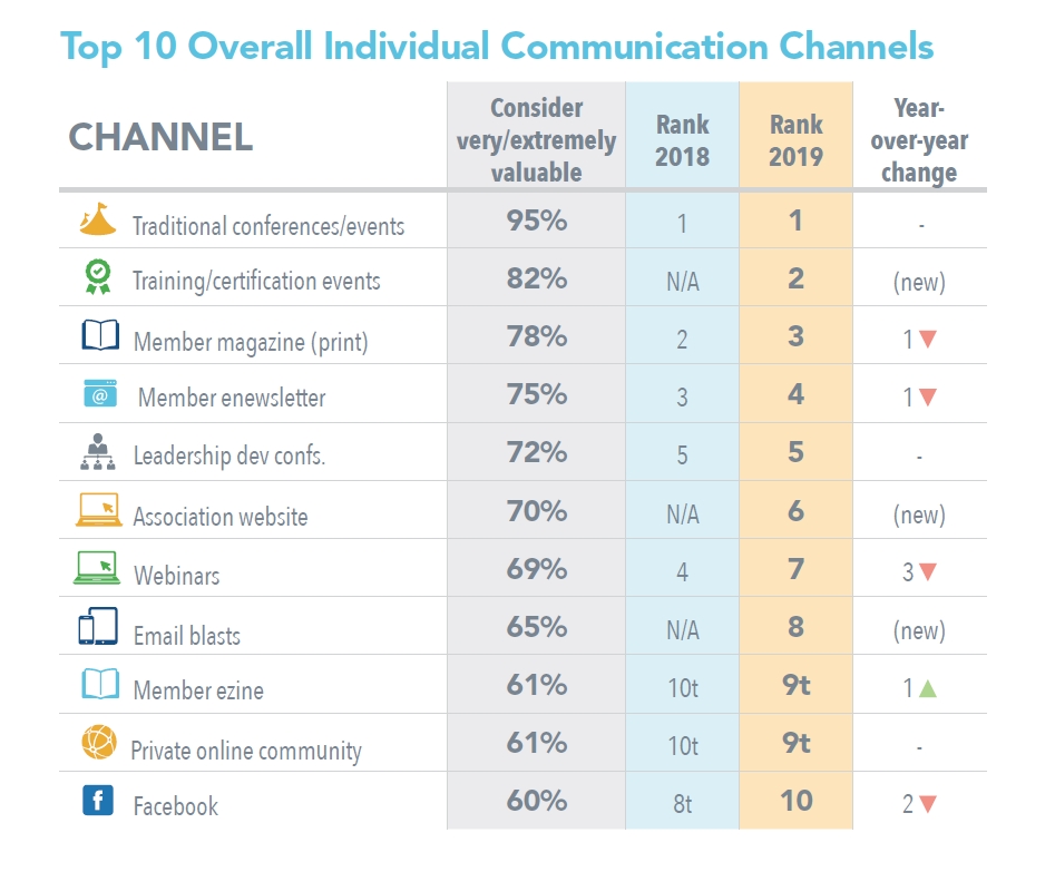 Top 10 Overall Individual Communication Channels 2019 BM Report