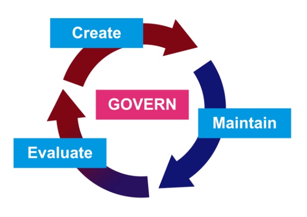 Content Governance cycle