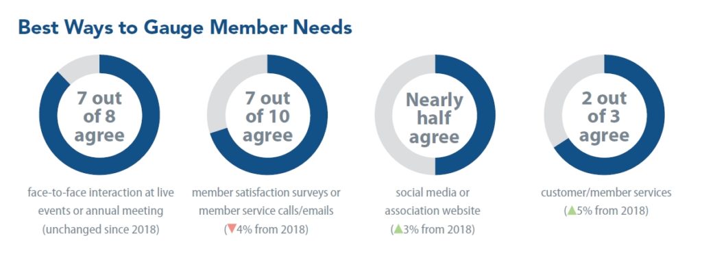 2019 BM Report Best Ways to Gauge Member Needs