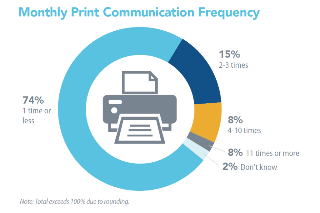 Pie chart showing hte percentages of associations that communicate with their members via print