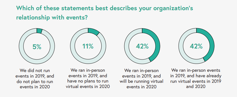 Virtual Events Occurrence 2020 Wild Apricot