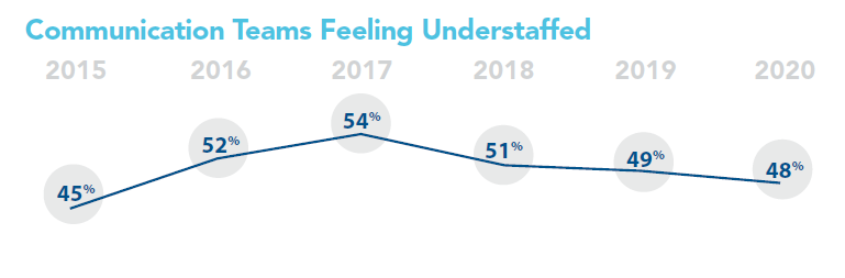 Communication Teams Feeling Understaffed