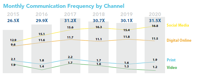 2020 Monthly Association Communication Frequency by Channel