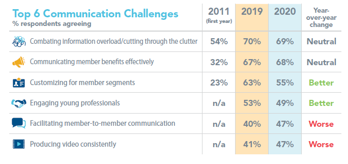 2020 Top 6 Communication Challenges