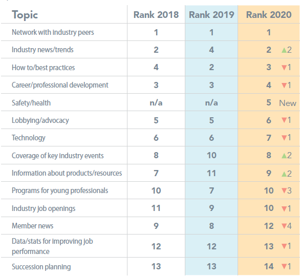 The Most Important Topics to Association Members 2020