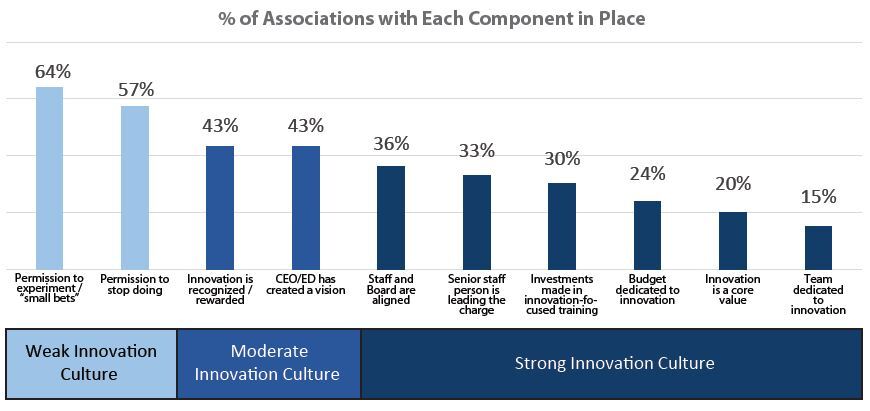 Associations with the Components of Innovation